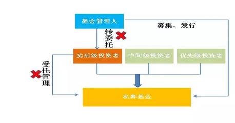 《資管新規(guī)》落地后，私募基金進(jìn)行實(shí)業(yè)投資的產(chǎn)品架構(gòu)設(shè)計(jì)新思路